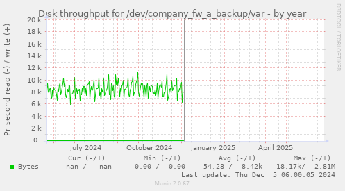 Disk throughput for /dev/company_fw_a_backup/var