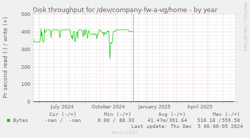 Disk throughput for /dev/company-fw-a-vg/home
