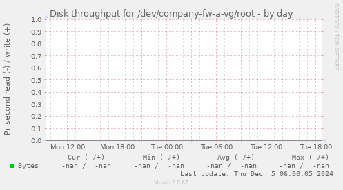 Disk throughput for /dev/company-fw-a-vg/root