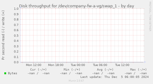 Disk throughput for /dev/company-fw-a-vg/swap_1