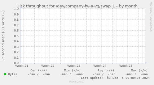 Disk throughput for /dev/company-fw-a-vg/swap_1