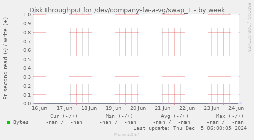 Disk throughput for /dev/company-fw-a-vg/swap_1