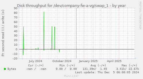 Disk throughput for /dev/company-fw-a-vg/swap_1