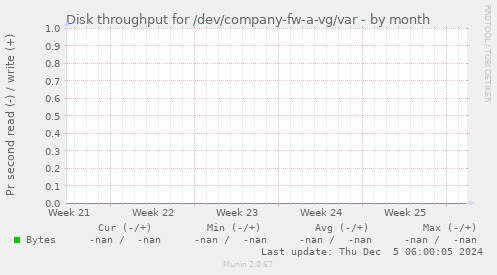 Disk throughput for /dev/company-fw-a-vg/var