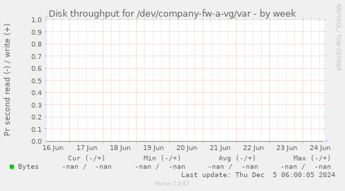 Disk throughput for /dev/company-fw-a-vg/var
