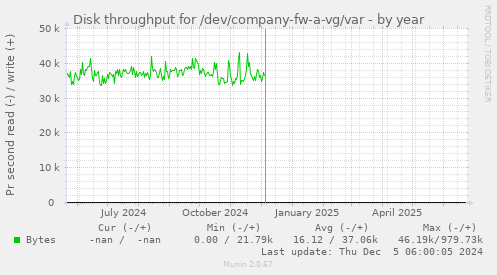 Disk throughput for /dev/company-fw-a-vg/var
