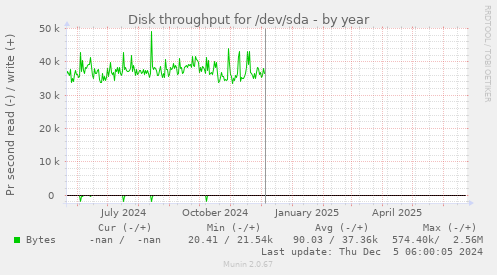 Disk throughput for /dev/sda