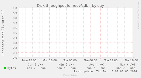 Disk throughput for /dev/sdb