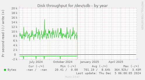 Disk throughput for /dev/sdb