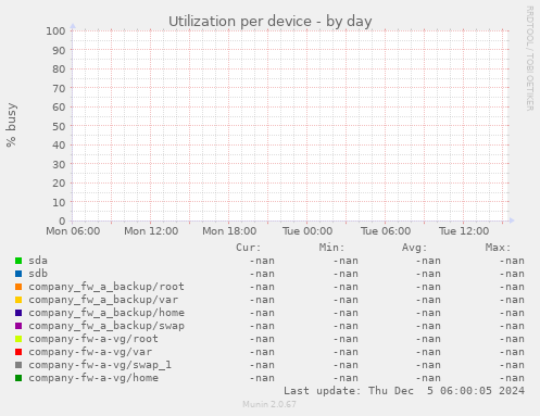 Utilization per device