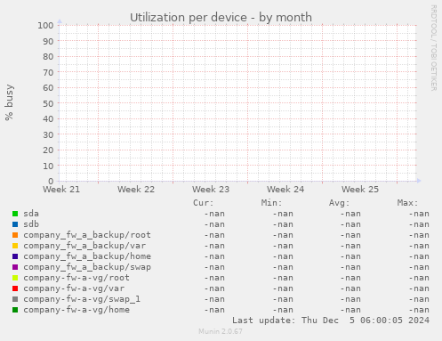 Utilization per device