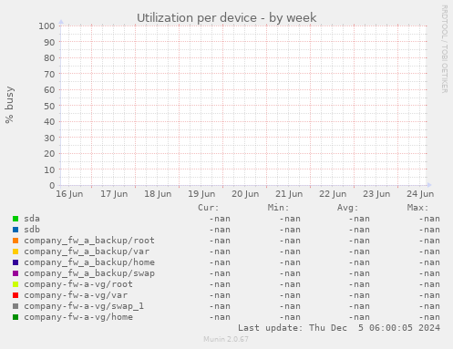 Utilization per device