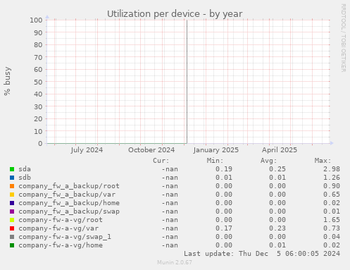 Utilization per device