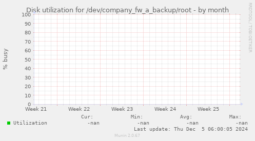 Disk utilization for /dev/company_fw_a_backup/root