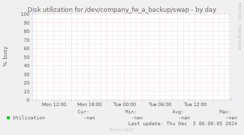 Disk utilization for /dev/company_fw_a_backup/swap