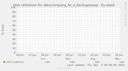 Disk utilization for /dev/company_fw_a_backup/swap