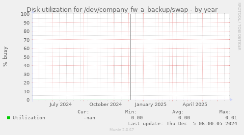 Disk utilization for /dev/company_fw_a_backup/swap