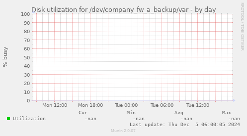 Disk utilization for /dev/company_fw_a_backup/var