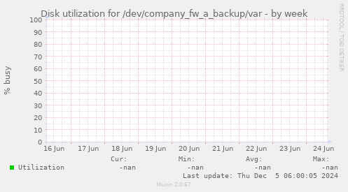 Disk utilization for /dev/company_fw_a_backup/var