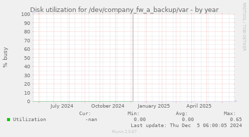 Disk utilization for /dev/company_fw_a_backup/var