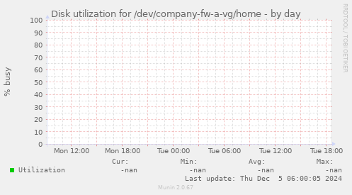 Disk utilization for /dev/company-fw-a-vg/home