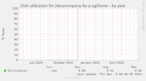 Disk utilization for /dev/company-fw-a-vg/home