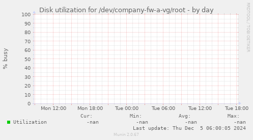 Disk utilization for /dev/company-fw-a-vg/root
