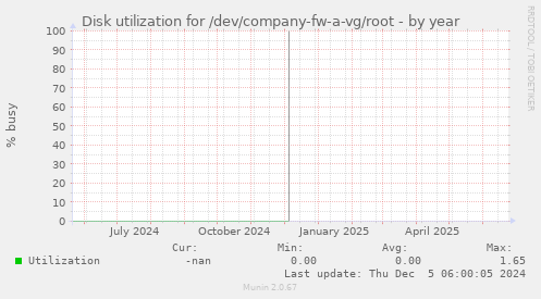 Disk utilization for /dev/company-fw-a-vg/root