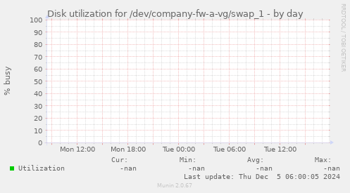 Disk utilization for /dev/company-fw-a-vg/swap_1