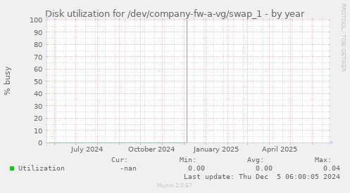 Disk utilization for /dev/company-fw-a-vg/swap_1