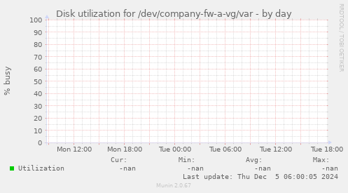 Disk utilization for /dev/company-fw-a-vg/var