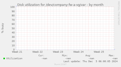 Disk utilization for /dev/company-fw-a-vg/var