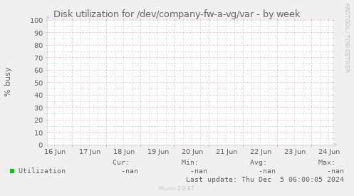 Disk utilization for /dev/company-fw-a-vg/var