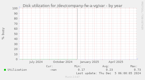 Disk utilization for /dev/company-fw-a-vg/var