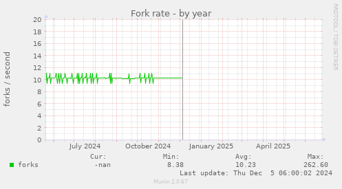 Fork rate