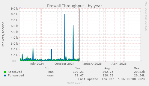 Firewall Throughput