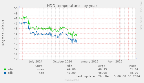HDD temperature