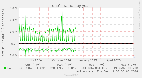 eno1 traffic