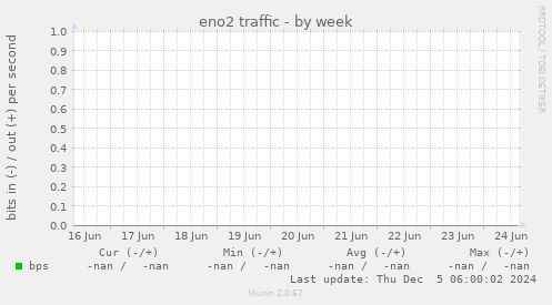 eno2 traffic