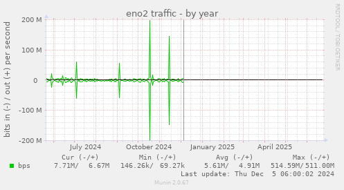 eno2 traffic