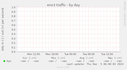 eno3 traffic