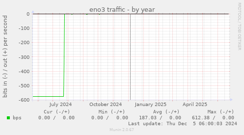 eno3 traffic