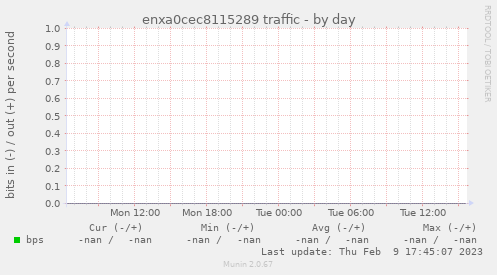 enxa0cec8115289 traffic