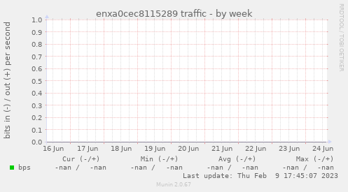 enxa0cec8115289 traffic