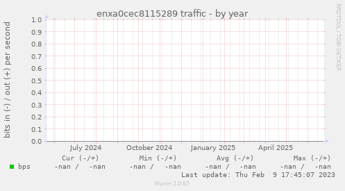 enxa0cec8115289 traffic