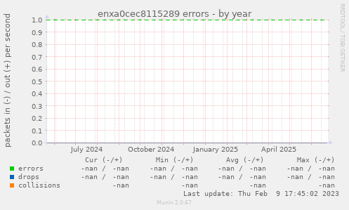 enxa0cec8115289 errors