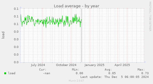 Load average