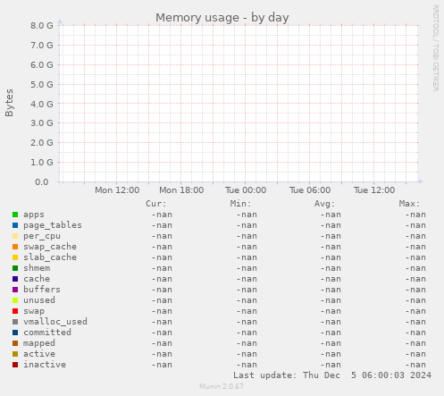Memory usage