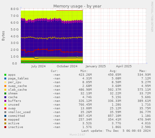 Memory usage