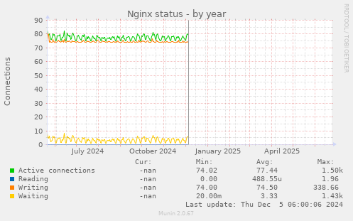 Nginx status